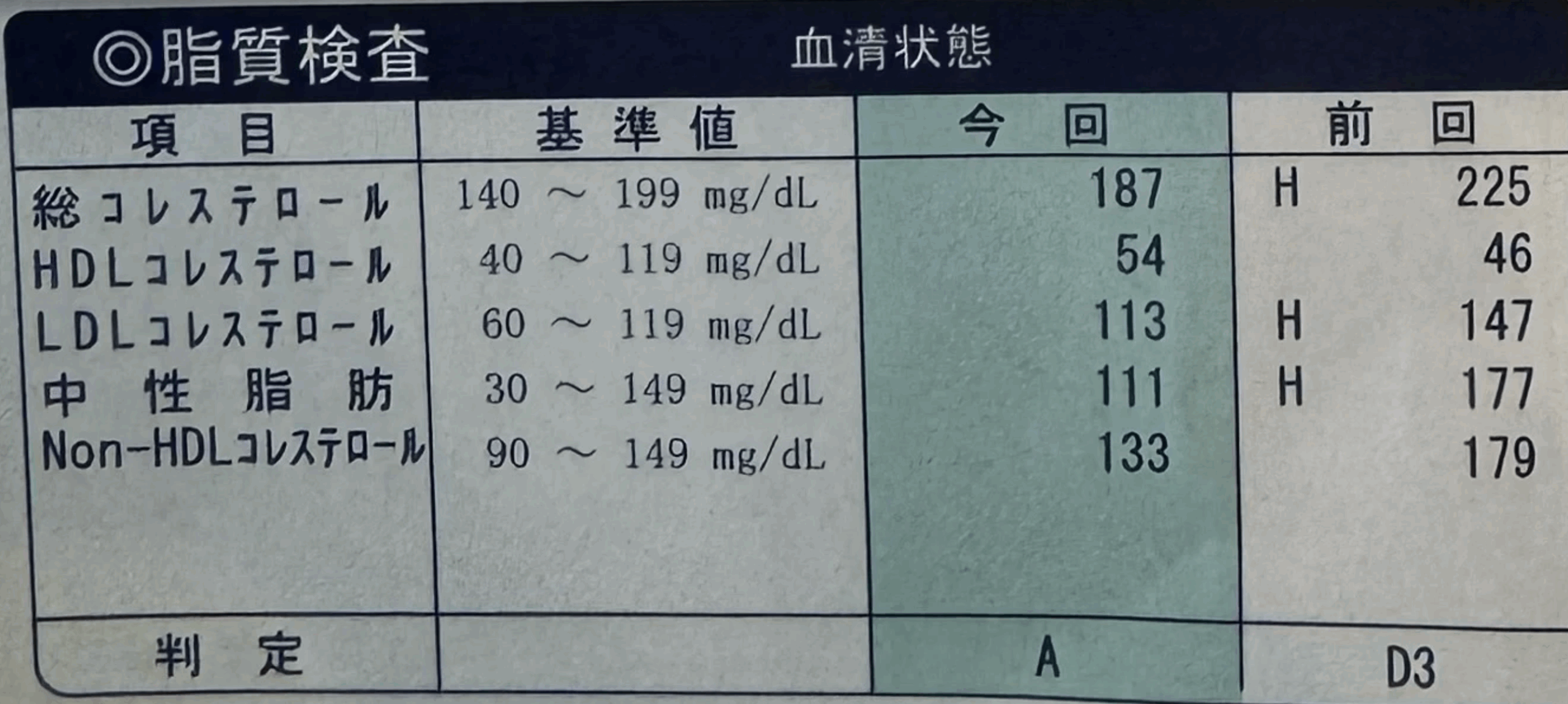Studio LiM 健康診断データ改善（脂質）